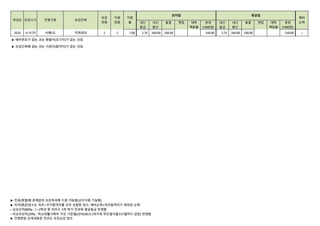 2020 수시1차 서해5도전형
